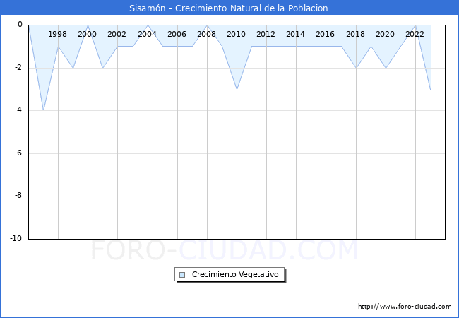 Crecimiento Vegetativo del municipio de Sisam�n desde 1996 hasta el 2023 