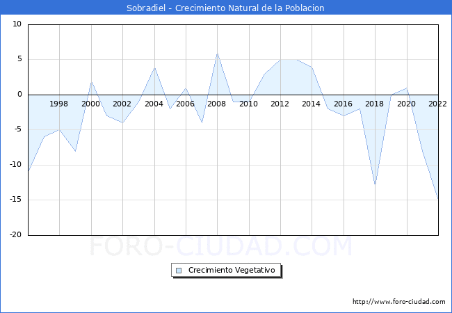 Crecimiento Vegetativo del municipio de Sobradiel desde 1996 hasta el 2021 