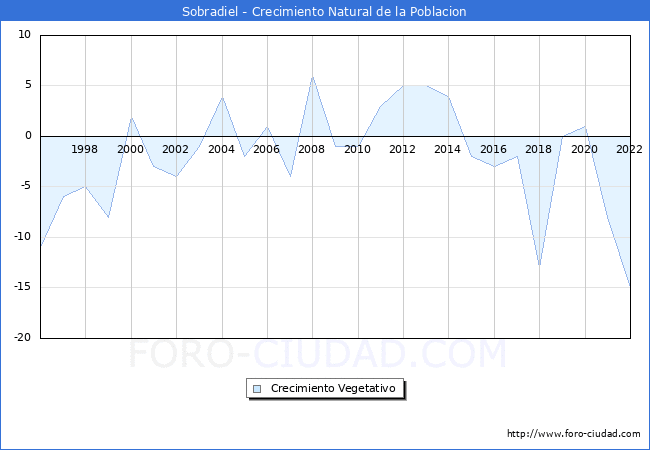 Crecimiento Vegetativo del municipio de Sobradiel desde 1996 hasta el 2022 