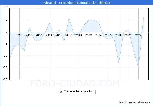 Crecimiento Vegetativo del municipio de Sobradiel desde 1996 hasta el 2023 