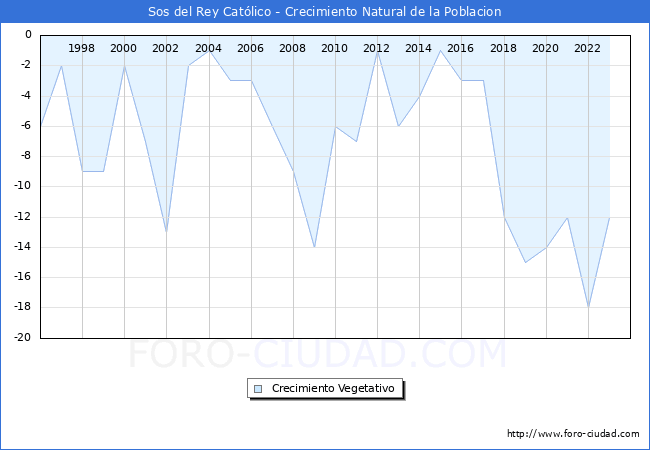 Crecimiento Vegetativo del municipio de Sos del Rey Catlico desde 1996 hasta el 2023 