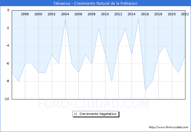 Crecimiento Vegetativo del municipio de Tabuenca desde 1996 hasta el 2022 
