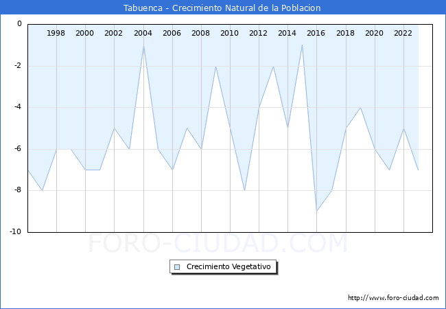 Crecimiento Vegetativo del municipio de Tabuenca desde 1996 hasta el 2023 