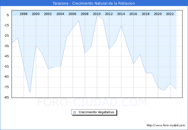 Crecimiento Vegetativo del municipio de Tarazona desde 1996 hasta el 2023 
