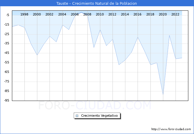 Crecimiento Vegetativo del municipio de Tauste desde 1996 hasta el 2023 