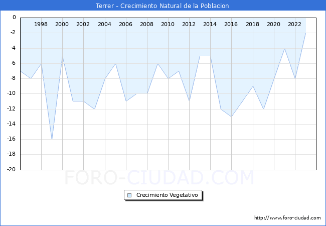 Crecimiento Vegetativo del municipio de Terrer desde 1996 hasta el 2023 