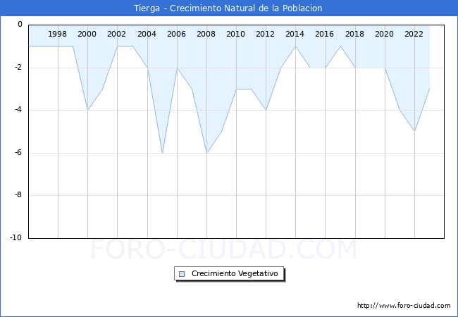 Crecimiento Vegetativo del municipio de Tierga desde 1996 hasta el 2023 