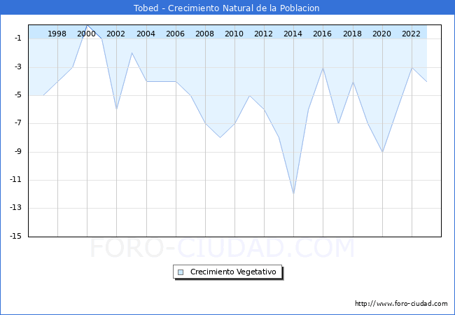 Crecimiento Vegetativo del municipio de Tobed desde 1996 hasta el 2023 