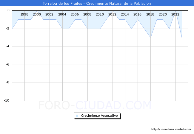 Crecimiento Vegetativo del municipio de Torralba de los Frailes desde 1996 hasta el 2023 