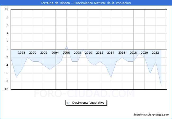 Crecimiento Vegetativo del municipio de Torralba de Ribota desde 1996 hasta el 2023 