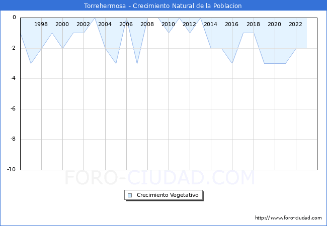 Crecimiento Vegetativo del municipio de Torrehermosa desde 1996 hasta el 2023 