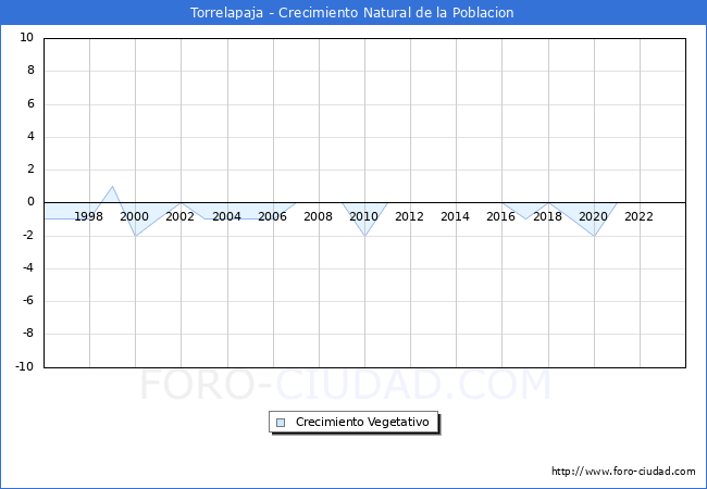 Crecimiento Vegetativo del municipio de Torrelapaja desde 1996 hasta el 2023 