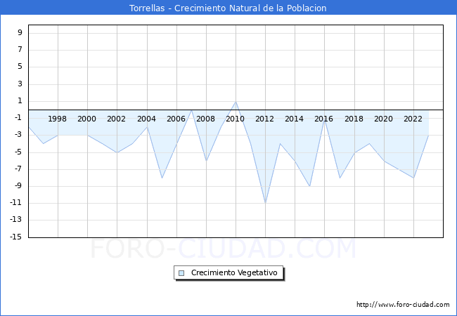 Crecimiento Vegetativo del municipio de Torrellas desde 1996 hasta el 2023 
