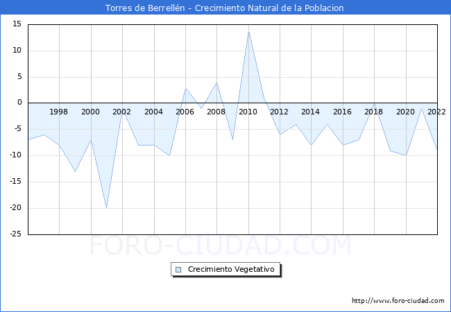 Crecimiento Vegetativo del municipio de Torres de Berrellén desde 1996 hasta el 2021 