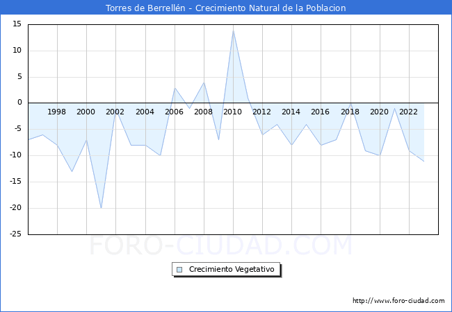 Crecimiento Vegetativo del municipio de Torres de Berrell�n desde 1996 hasta el 2023 