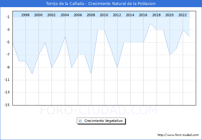 Crecimiento Vegetativo del municipio de Torrijo de la Caada desde 1996 hasta el 2023 