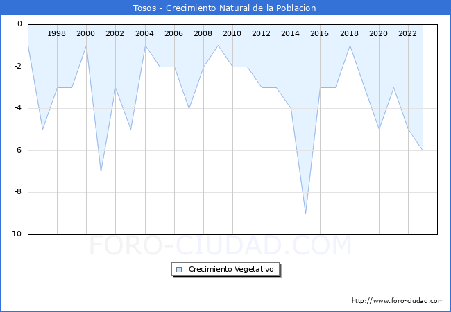 Crecimiento Vegetativo del municipio de Tosos desde 1996 hasta el 2023 