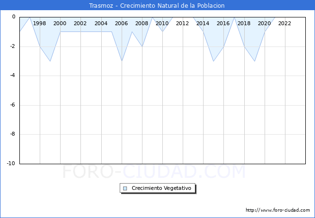 Crecimiento Vegetativo del municipio de Trasmoz desde 1996 hasta el 2023 