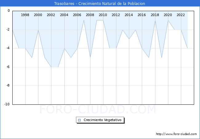 Crecimiento Vegetativo del municipio de Trasobares desde 1996 hasta el 2023 