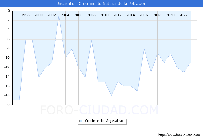 Crecimiento Vegetativo del municipio de Uncastillo desde 1996 hasta el 2023 