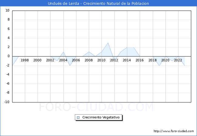 Crecimiento Vegetativo del municipio de Undus de Lerda desde 1996 hasta el 2023 