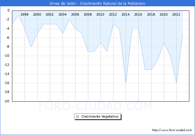 Crecimiento Vegetativo del municipio de Urrea de Jaln desde 1996 hasta el 2023 