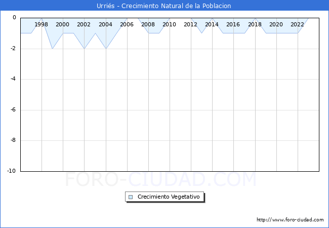 Crecimiento Vegetativo del municipio de Urris desde 1996 hasta el 2023 