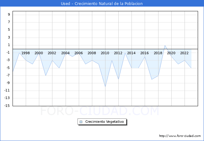 Crecimiento Vegetativo del municipio de Used desde 1996 hasta el 2023 