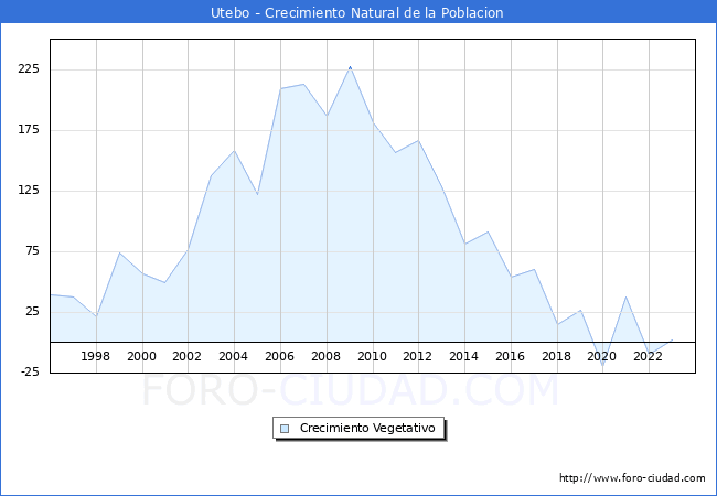 Crecimiento Vegetativo del municipio de Utebo desde 1996 hasta el 2023 