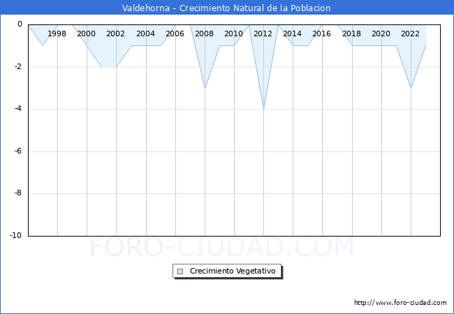 Crecimiento Vegetativo del municipio de Valdehorna desde 1996 hasta el 2023 