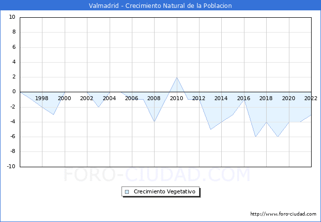 Crecimiento Vegetativo del municipio de Valmadrid desde 1996 hasta el 2022 