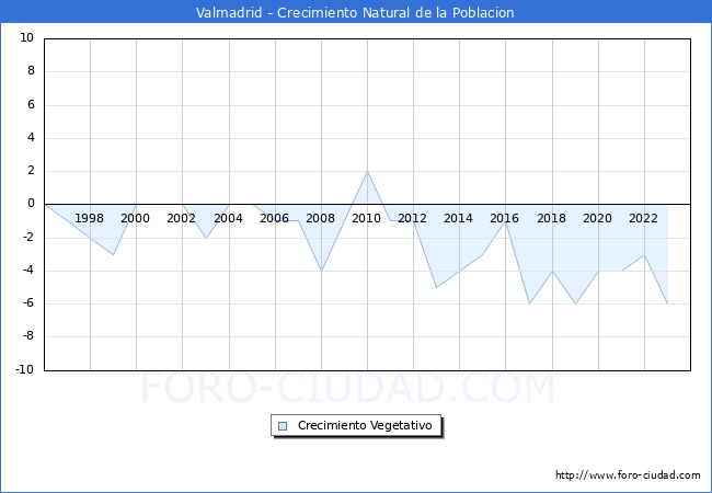 Crecimiento Vegetativo del municipio de Valmadrid desde 1996 hasta el 2023 