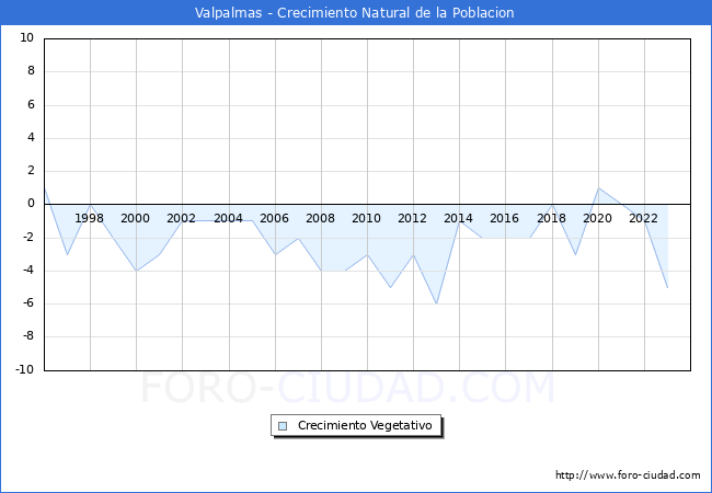 Crecimiento Vegetativo del municipio de Valpalmas desde 1996 hasta el 2023 