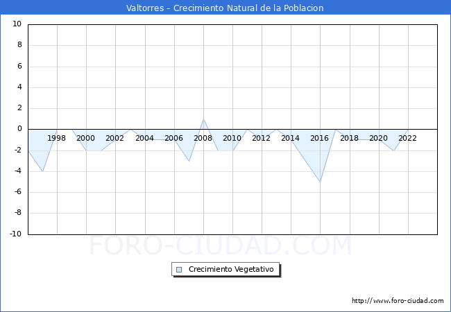 Crecimiento Vegetativo del municipio de Valtorres desde 1996 hasta el 2023 