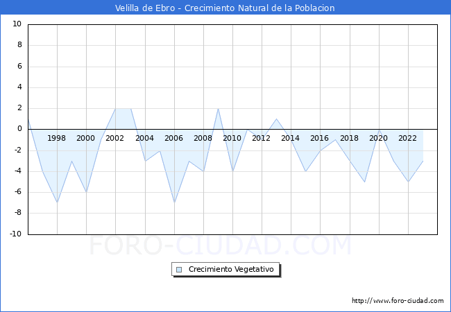 Crecimiento Vegetativo del municipio de Velilla de Ebro desde 1996 hasta el 2023 