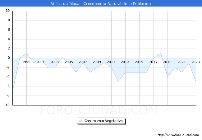 Crecimiento Vegetativo del municipio de Velilla de Jiloca desde 1996 hasta el 2023 