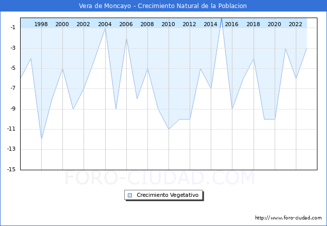Crecimiento Vegetativo del municipio de Vera de Moncayo desde 1996 hasta el 2023 