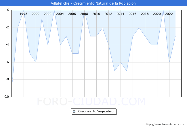 Crecimiento Vegetativo del municipio de Villafeliche desde 1996 hasta el 2023 
