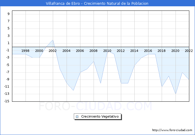 Crecimiento Vegetativo del municipio de Villafranca de Ebro desde 1996 hasta el 2021 