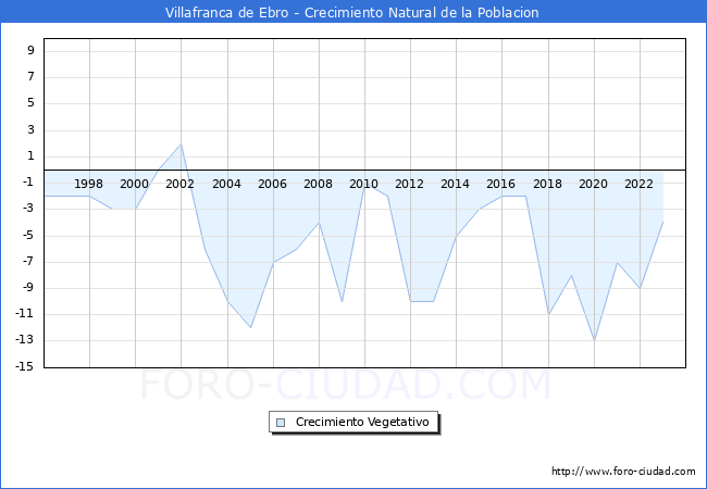 Crecimiento Vegetativo del municipio de Villafranca de Ebro desde 1996 hasta el 2023 