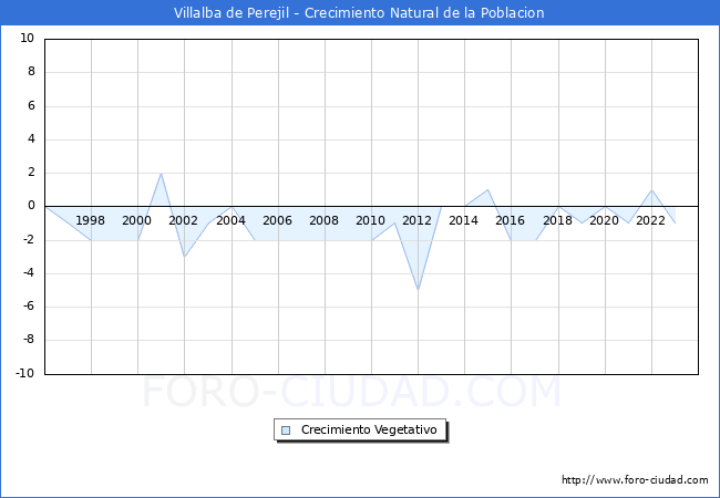 Crecimiento Vegetativo del municipio de Villalba de Perejil desde 1996 hasta el 2023 