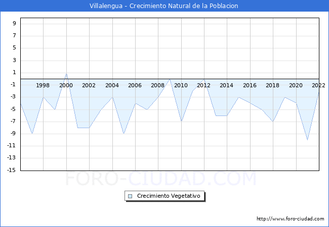 Crecimiento Vegetativo del municipio de Villalengua desde 1996 hasta el 2021 