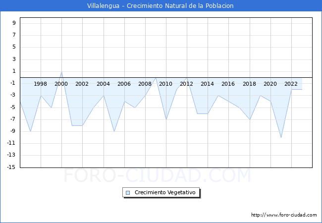 Crecimiento Vegetativo del municipio de Villalengua desde 1996 hasta el 2023 