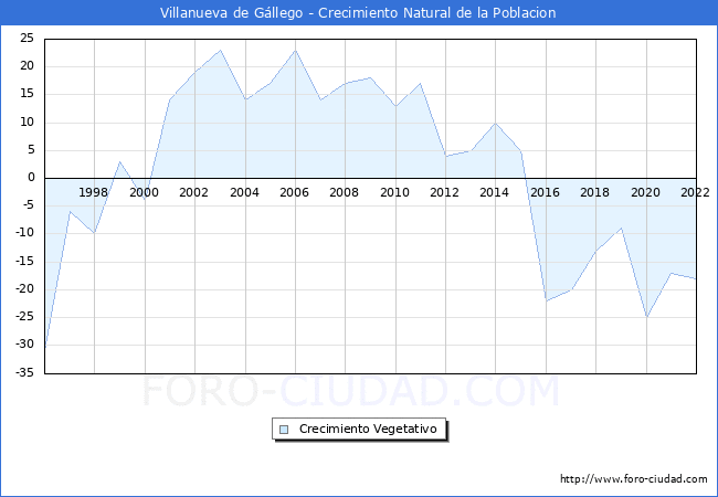 Crecimiento Vegetativo del municipio de Villanueva de Gllego desde 1996 hasta el 2022 