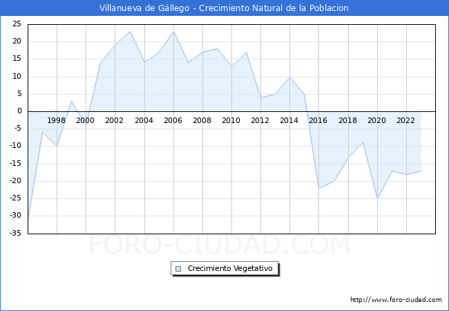 Crecimiento Vegetativo del municipio de Villanueva de Gllego desde 1996 hasta el 2023 