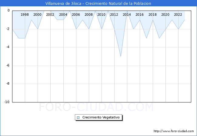 Crecimiento Vegetativo del municipio de Villanueva de Jiloca desde 1996 hasta el 2023 