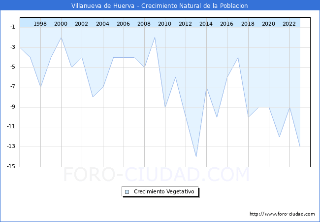 Crecimiento Vegetativo del municipio de Villanueva de Huerva desde 1996 hasta el 2023 