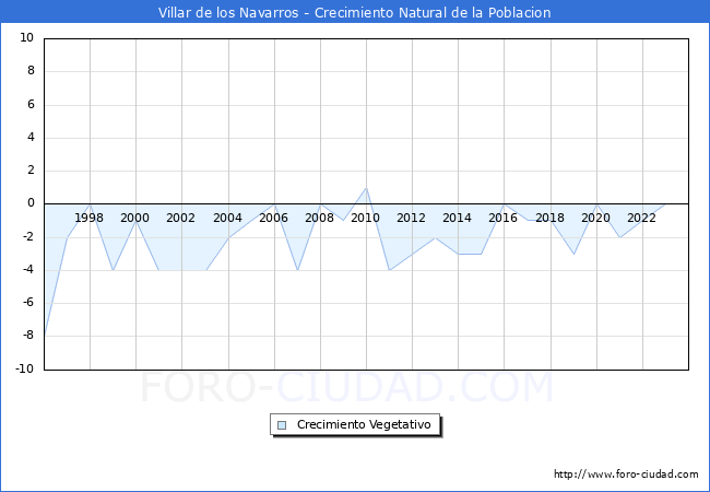 Crecimiento Vegetativo del municipio de Villar de los Navarros desde 1996 hasta el 2023 