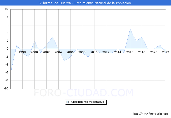 Crecimiento Vegetativo del municipio de Villarreal de Huerva desde 1996 hasta el 2022 