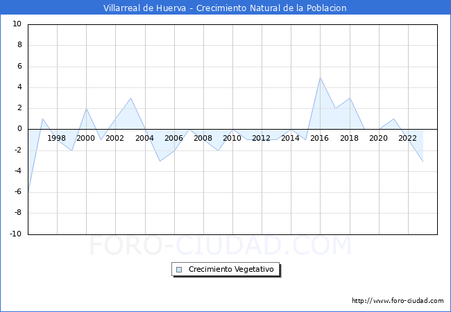 Crecimiento Vegetativo del municipio de Villarreal de Huerva desde 1996 hasta el 2023 